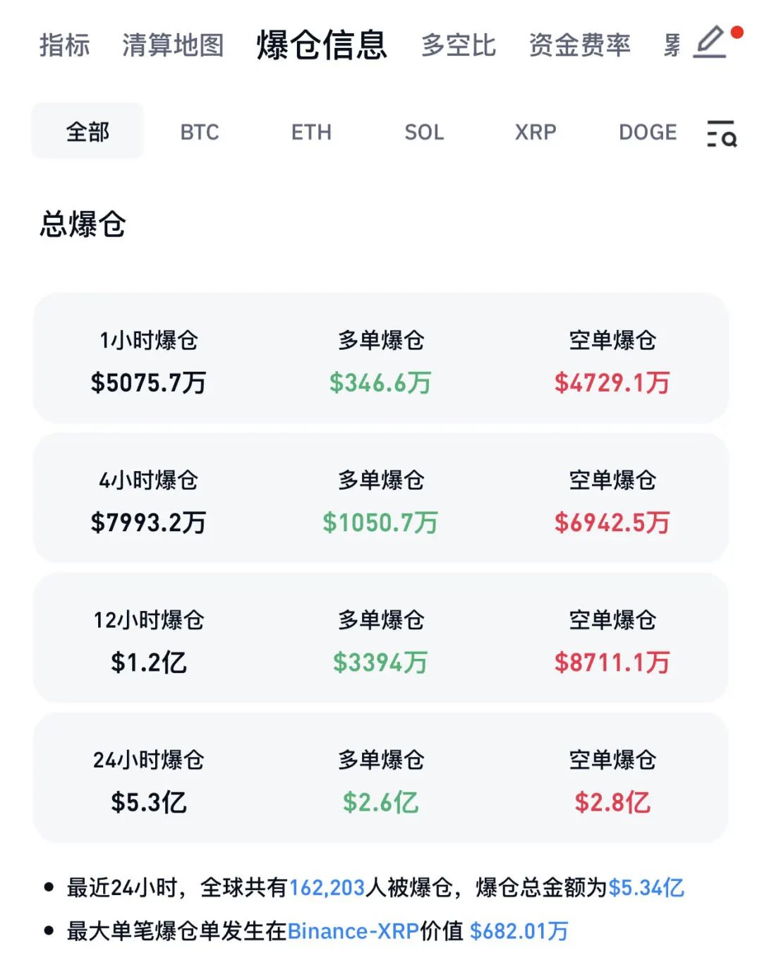 2024年3月5日加密货币全线暴涨：比特币突破90000美元，以太坊、艾达币等大幅上涨