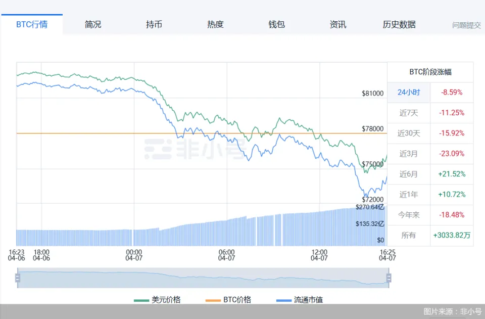 比特币暴跌8.65%以太坊跌势更惊人 币圈陷入低迷