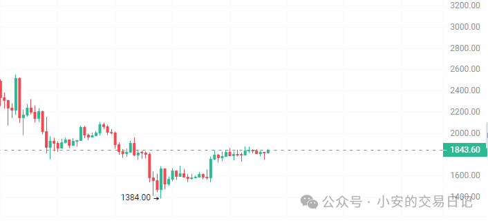 BTC日线行情分析：比特币走势及明日凌晨利率决定影响