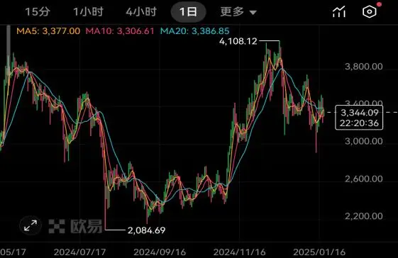 欧易OKX交易所以太坊ETH动态_2025年1月20日以太坊ETH最新价格_ETH