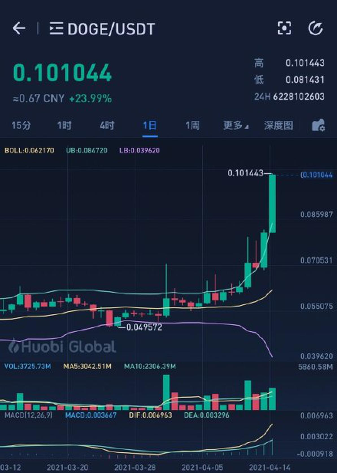 狗狗币登上微博热搜_狗狗币市值逼近100亿美元_狗狗币是谁发明的