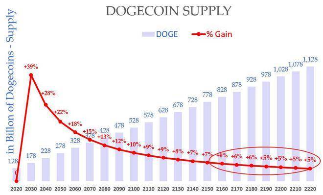 狗狗币暴涨原因_狗狗币成功的原因_狗狗币是谁发明的