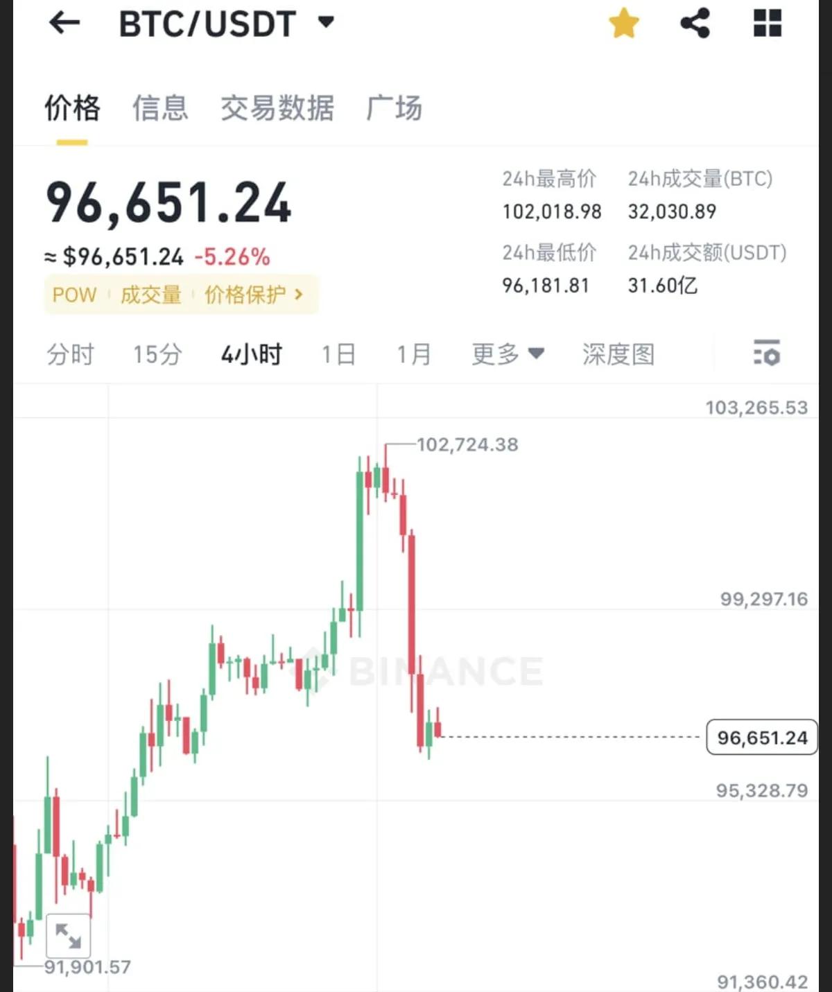 比特币价格暴跌原因分析：美国国债收益率上涨与PMI数据影响