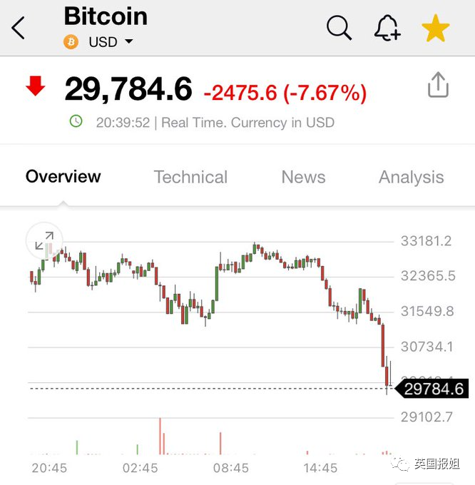比特币跌破3万美元跌至2开头，投资需谨慎勿超能力范围投资