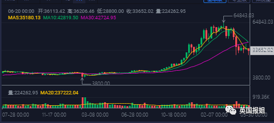 比特币跌破3万美元跌至2开头，投资需谨慎勿超能力范围投资