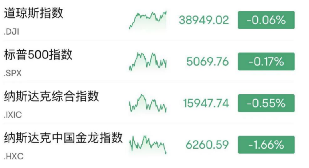 美股三大股指集体收跌 比特币突破64000美元后回落 苹果公司最新动态