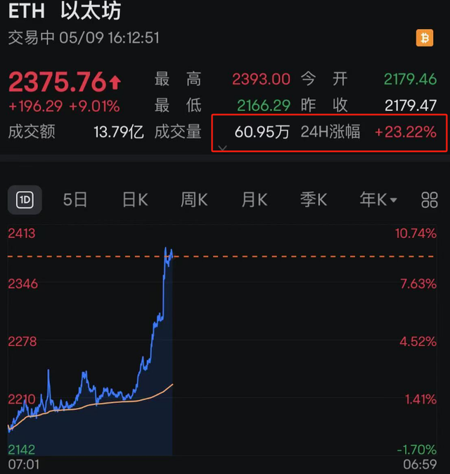 今日黄金突然V形上涨，以太坊等加密货币也集体暴涨