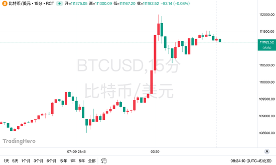 周四比特币首破 11.2 万美元创新高，加密货币市场缘何反弹？