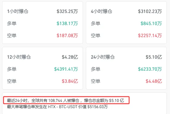 市场风险偏好上升！比特币突破 11.2 万美元大关创新高，近 11 万人爆仓