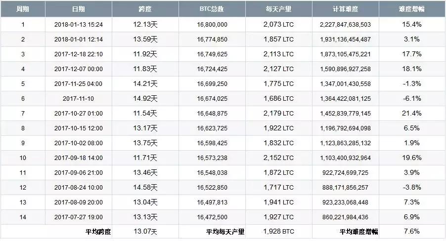 比特挖矿难度为何增加？下一次爆发期何时因何爆发？