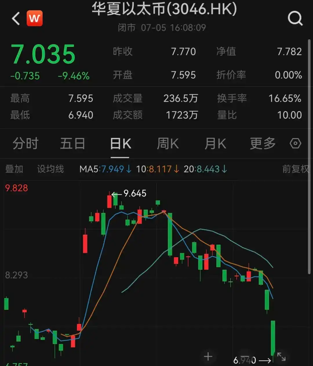 今日比特币再度大跌失守55000美元关口，虚拟货币市场重挫