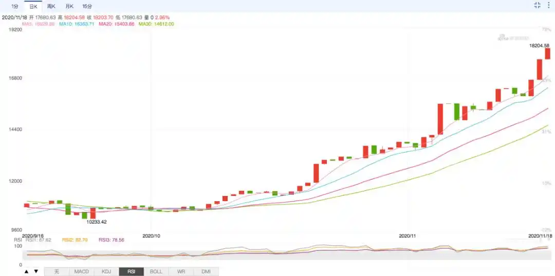 比特币突破18000美元！机构投资者为何涌入？普通投资者该如何应对？