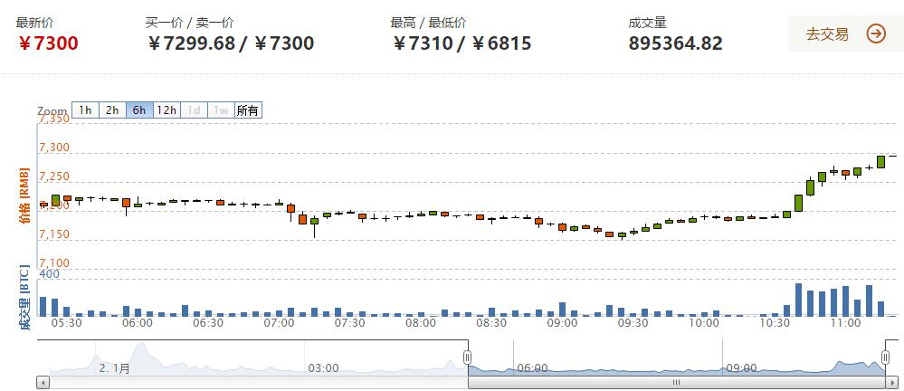 比特币又破1000美元,今日价格波动剧烈,你关注了吗?