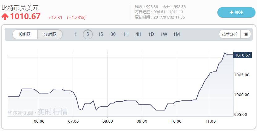 比特币又破1000美元,今日价格波动剧烈,你关注了吗?