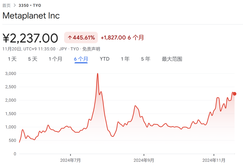 MicroStrategy比特币收益飙升20.4%，市值超越全球前两大金矿公司