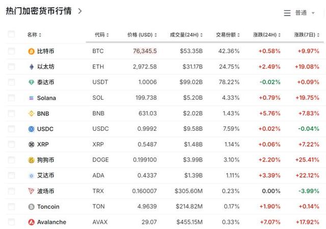 特朗普交易持续影响市场：比特币突破7.7万美元，特斯拉股价大涨8%