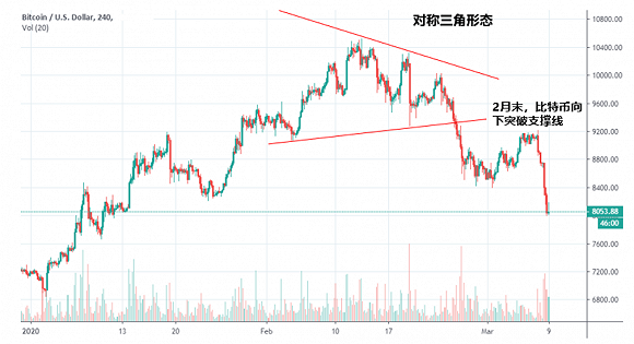 比特币下跌的原因_比特币价格下跌趋势_3月13日比特币狂泻