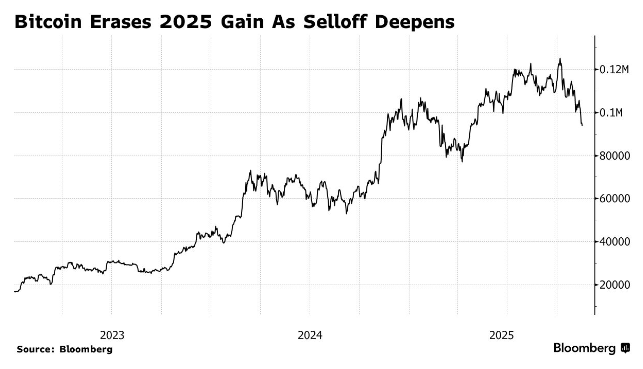 比特币行情回落超30%,大资金悄然离场,未来会怎么走?