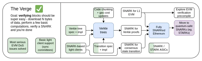 以太坊协议未来展望第四部分：The Verge - Vitalik Buterin解析区块链节点验证的重要性