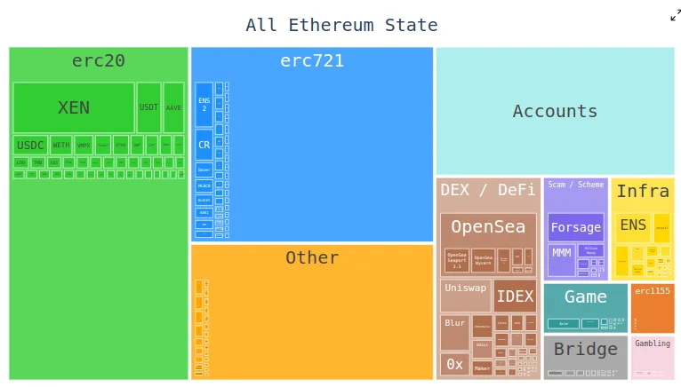 以太坊协议未来展望第四部分：The Verge - Vitalik Buterin解析区块链节点验证的重要性
