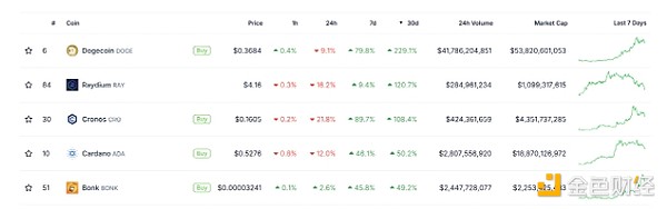 狗狗币11月暴涨229%：特朗普胜选后DOGE价格加速上涨，市场结构预示更高上限