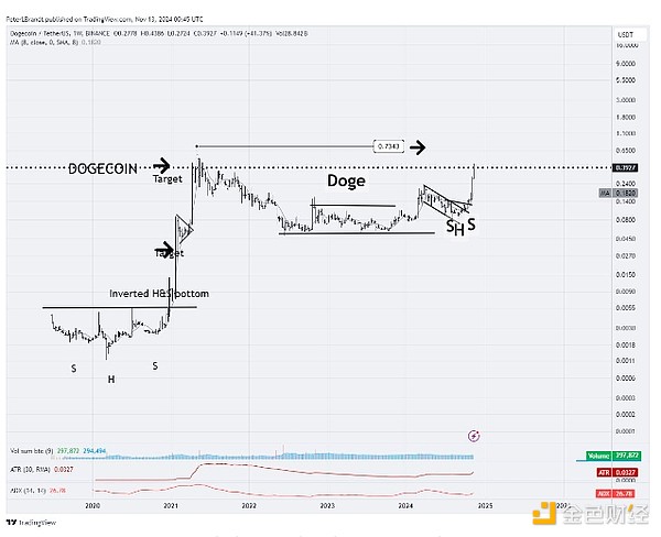狗狗币11月暴涨229%：特朗普胜选后DOGE价格加速上涨，市场结构预示更高上限