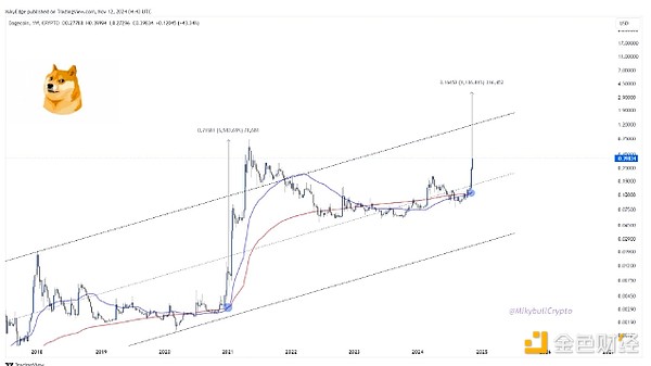 狗狗币11月暴涨229%：特朗普胜选后DOGE价格加速上涨，市场结构预示更高上限