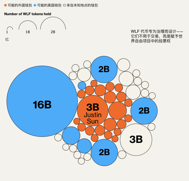 特朗普Meme币Trump持有大户超半数来自禁美用户的国外平台