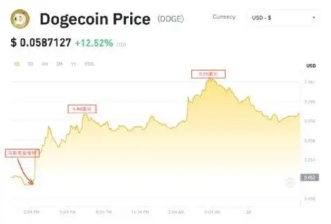 狗狗币怎么买_马斯克购买狗狗币_加密货币暴跌对比特币狗狗币的影响