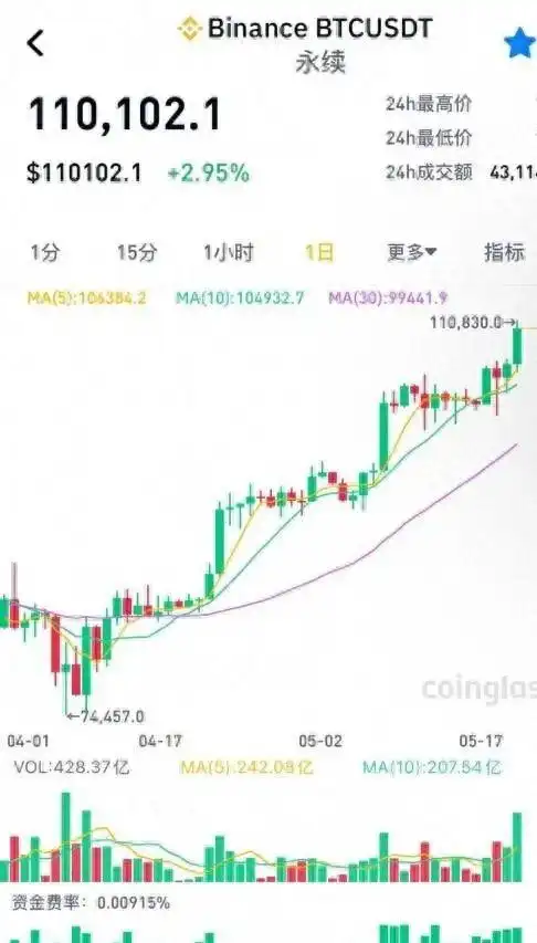 比特币价格飙升_比特币市值晋升全球资产前五_5月22日比特币价格狂飙
