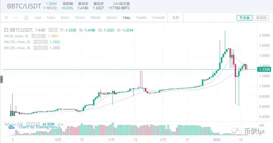 BBTC合约技术升级_BTC_BBTC波比特币