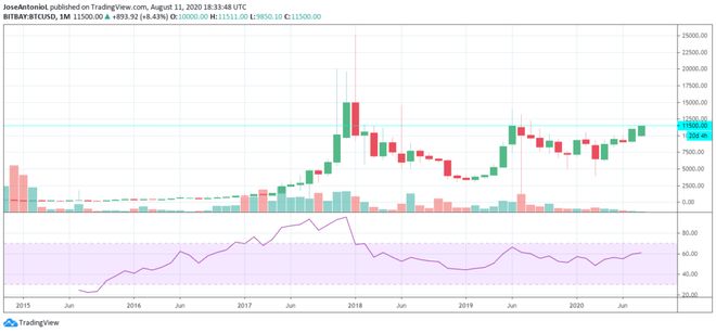 2020年投资者对黄金比特币的投入_黄金与比特币价格相关性_比特币价格飙升