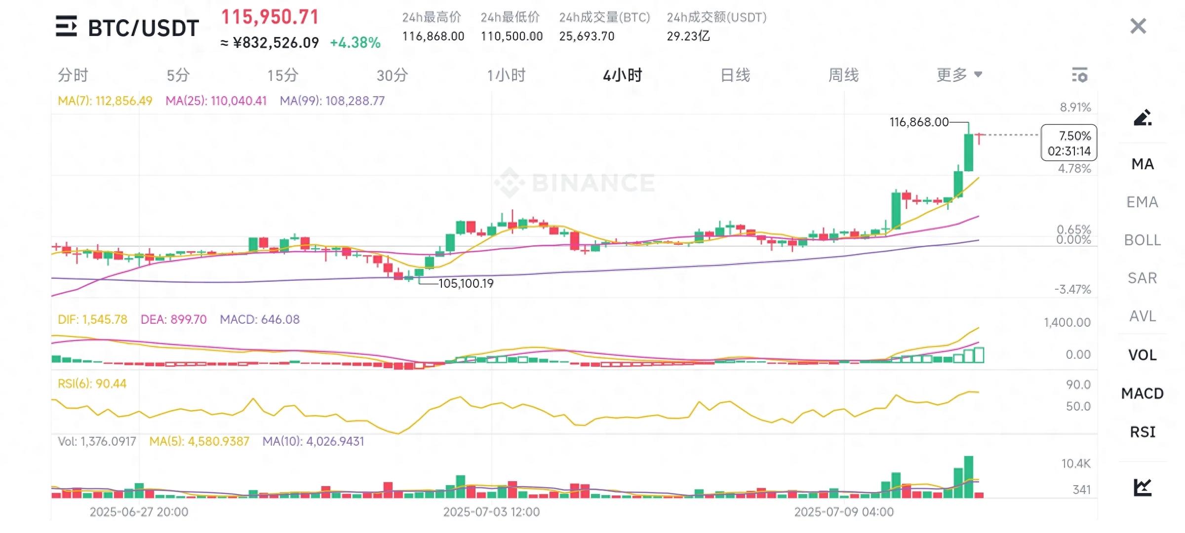 特朗普施压美联储降息，比特币等资产因流动性预期飙升？