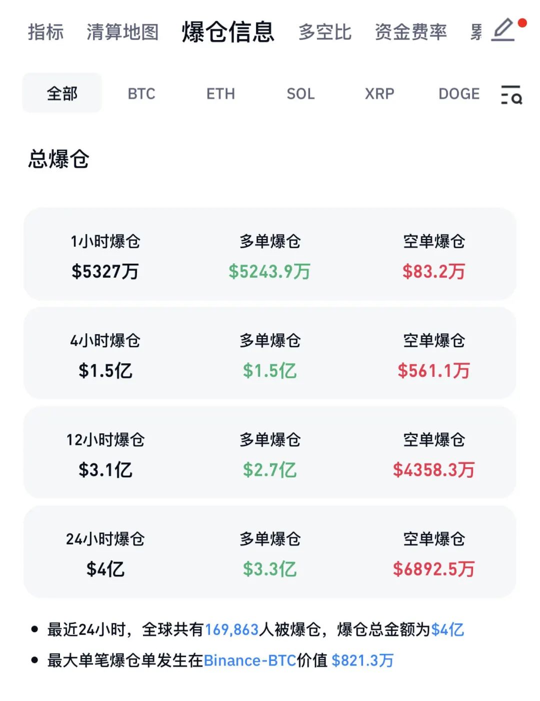 比特币价格暴跌4500美元，24小时内近17万人爆仓，美元指数突破110