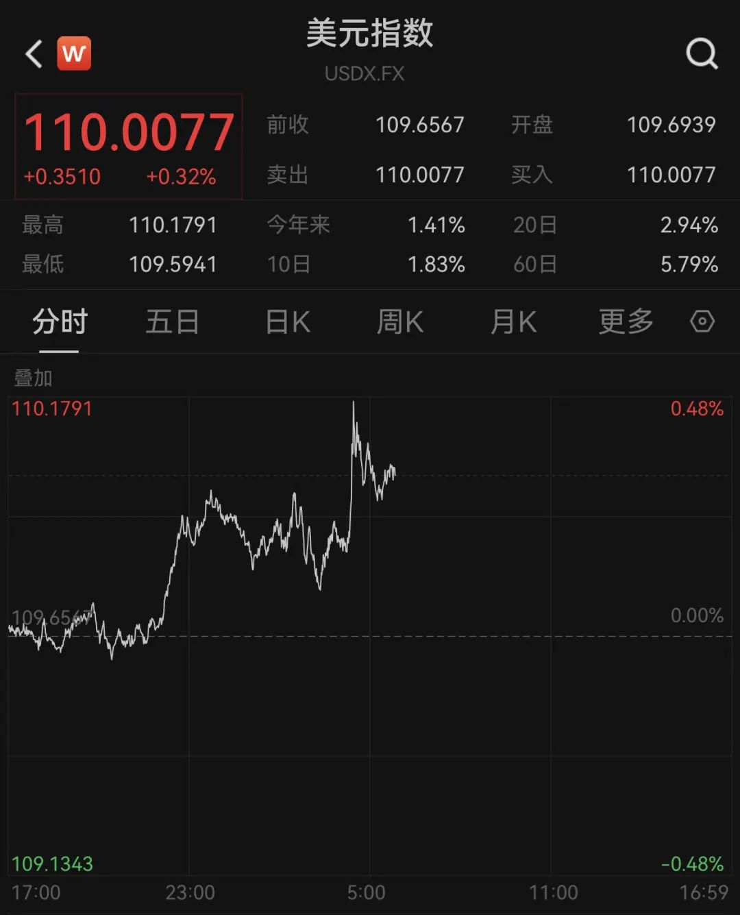 比特币价格暴跌4500美元，24小时内近17万人爆仓，美元指数突破110