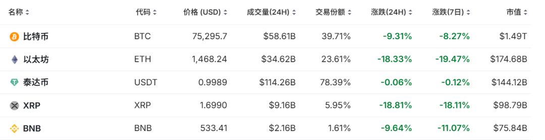 比特币跌破7.8万美元！加密货币集体杀跌，特朗普关税政策成诱因