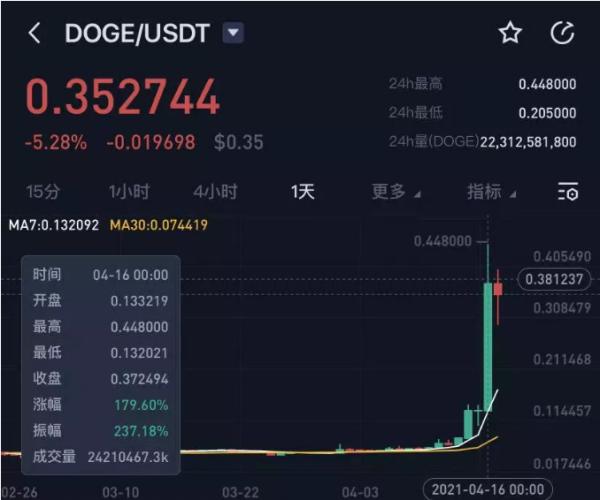 狗狗币暴涨_狗狗币价格走势_狗狗币到底是不是骗局