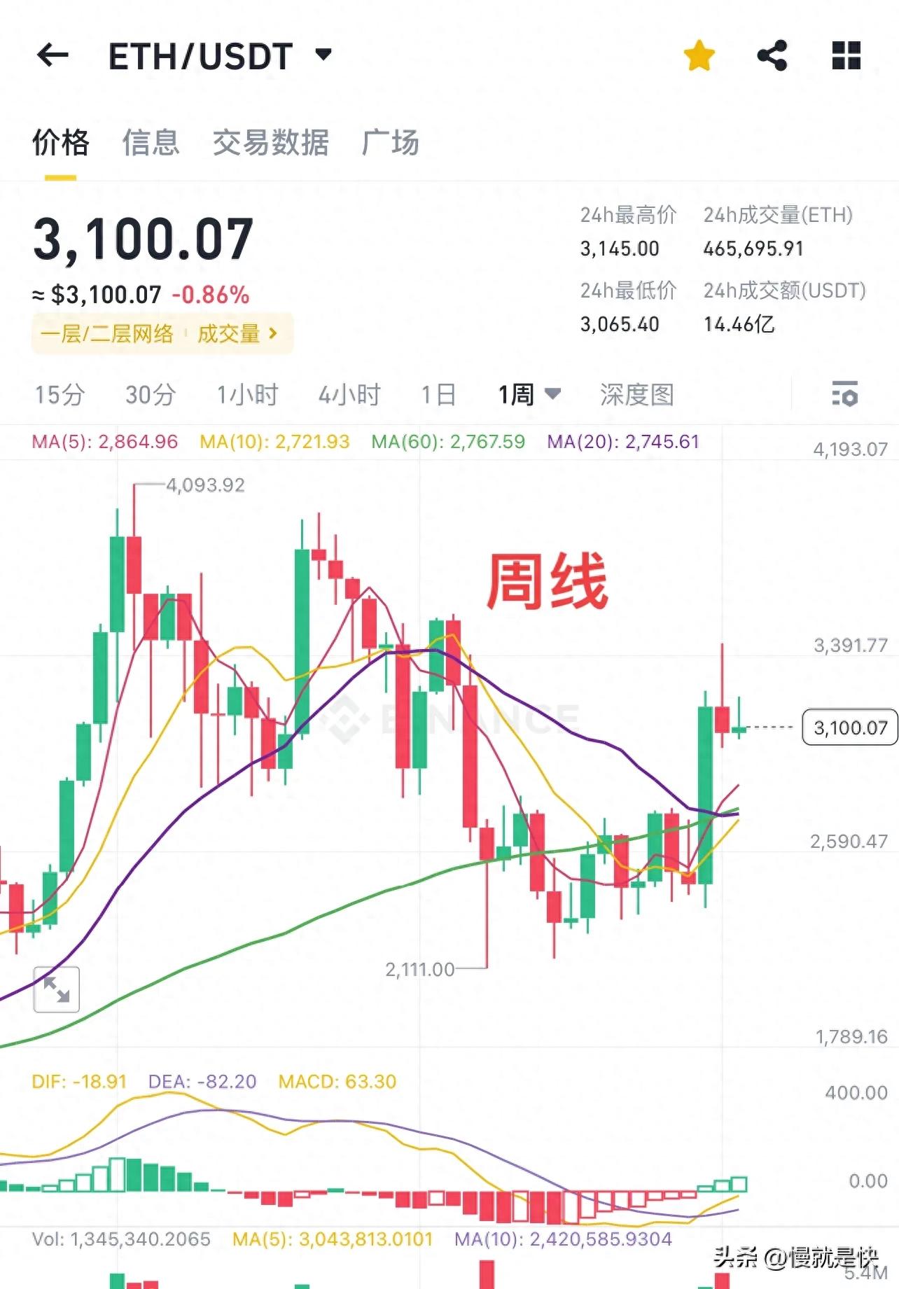 以太坊4月见顶后回调近腰斩，近期涨幅近50%，月线上涨未结束？