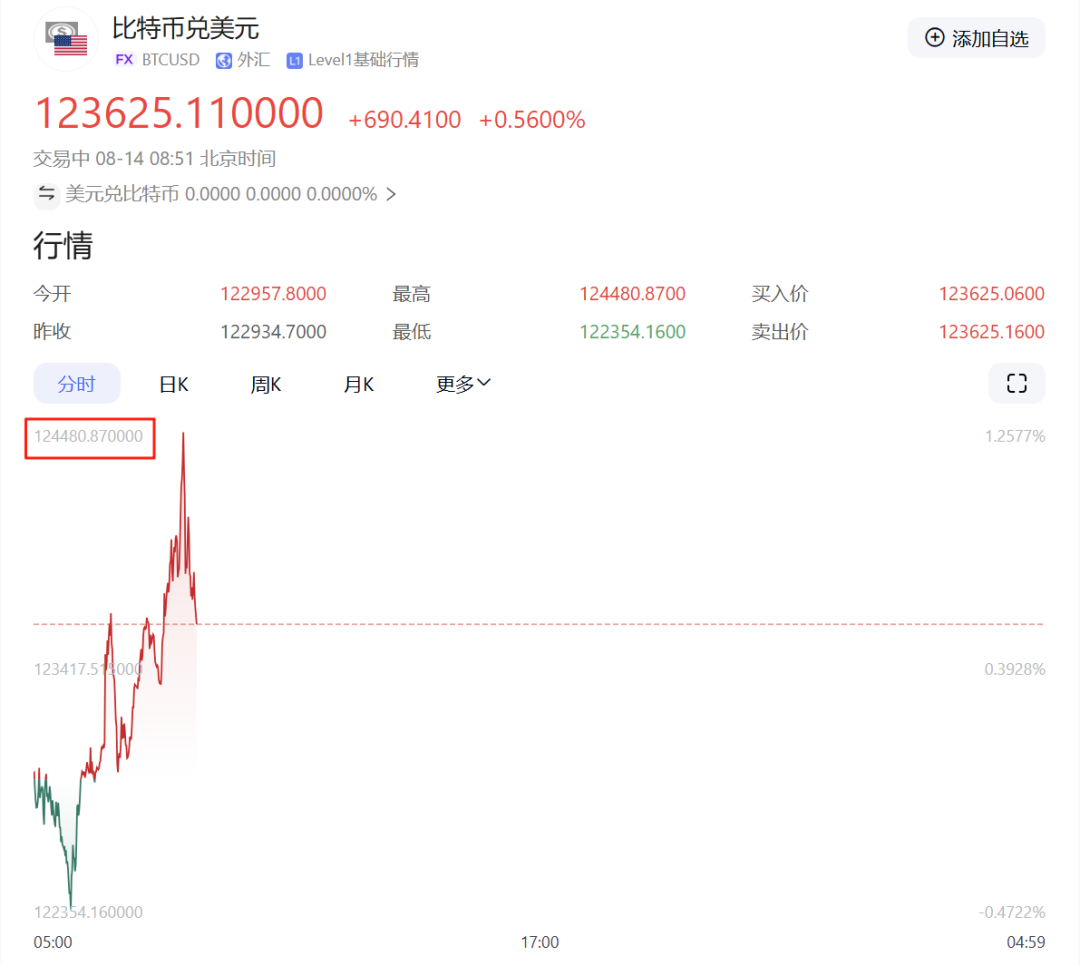 比特币突破12.4万美元/枚创新高，黄金同步冲高