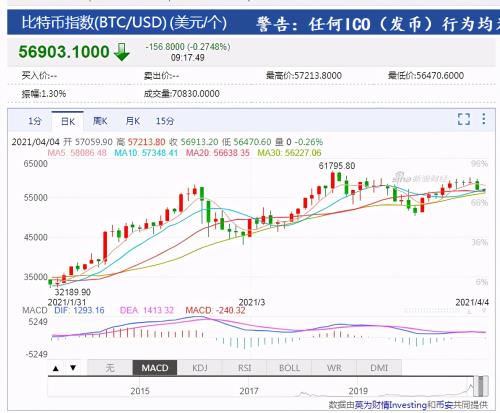 比特币投资现状：超11万人爆仓，57.96亿资金灰飞烟灭