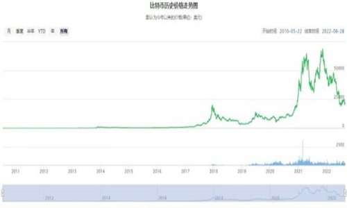近十年比特币历史价格走势巨变，2023年市值近5000亿美元