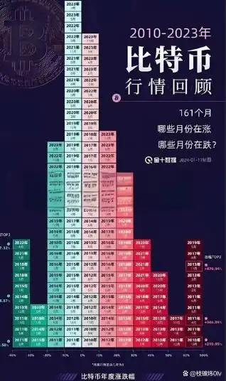 20年间比特币跌宕起伏，从一文不值到10万美元的传奇之路