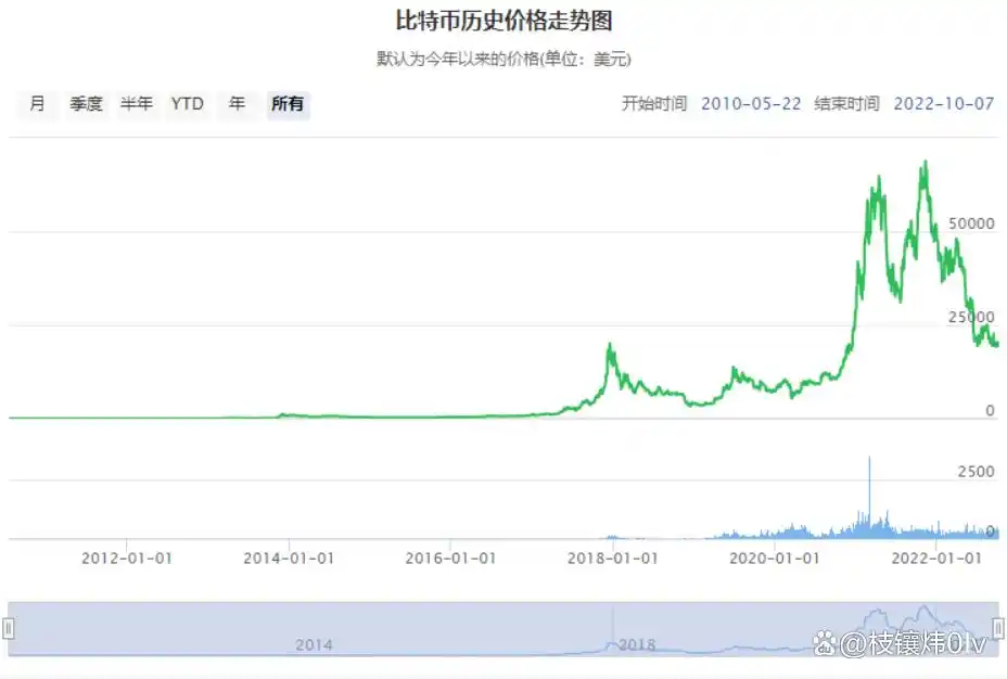 数字黄金比特币崛起_比特币20年发展历程_比特币行情走势图十年