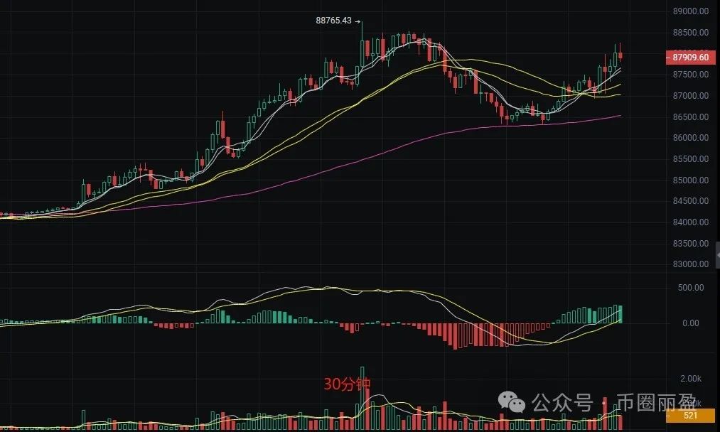 2025.3.26币圈丽盈分享比特币最新行情分析，每日试仓实战记录可加微信参考