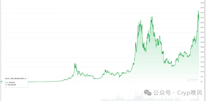 比特币十年涨幅超10000%，2024年变革机遇下走势全回顾