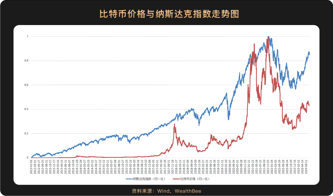 巨头入局下比特币金融属性增强，多维度探讨其与传统资产相关性
