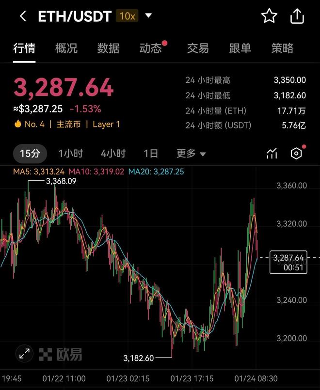 近期加密货币市场受关注，以太坊ETH价格走势与x.game发展动态