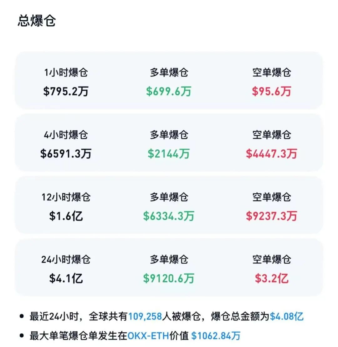 8月9日以太坊暴涨超8%创2021年12月以来新高，超10万人爆仓