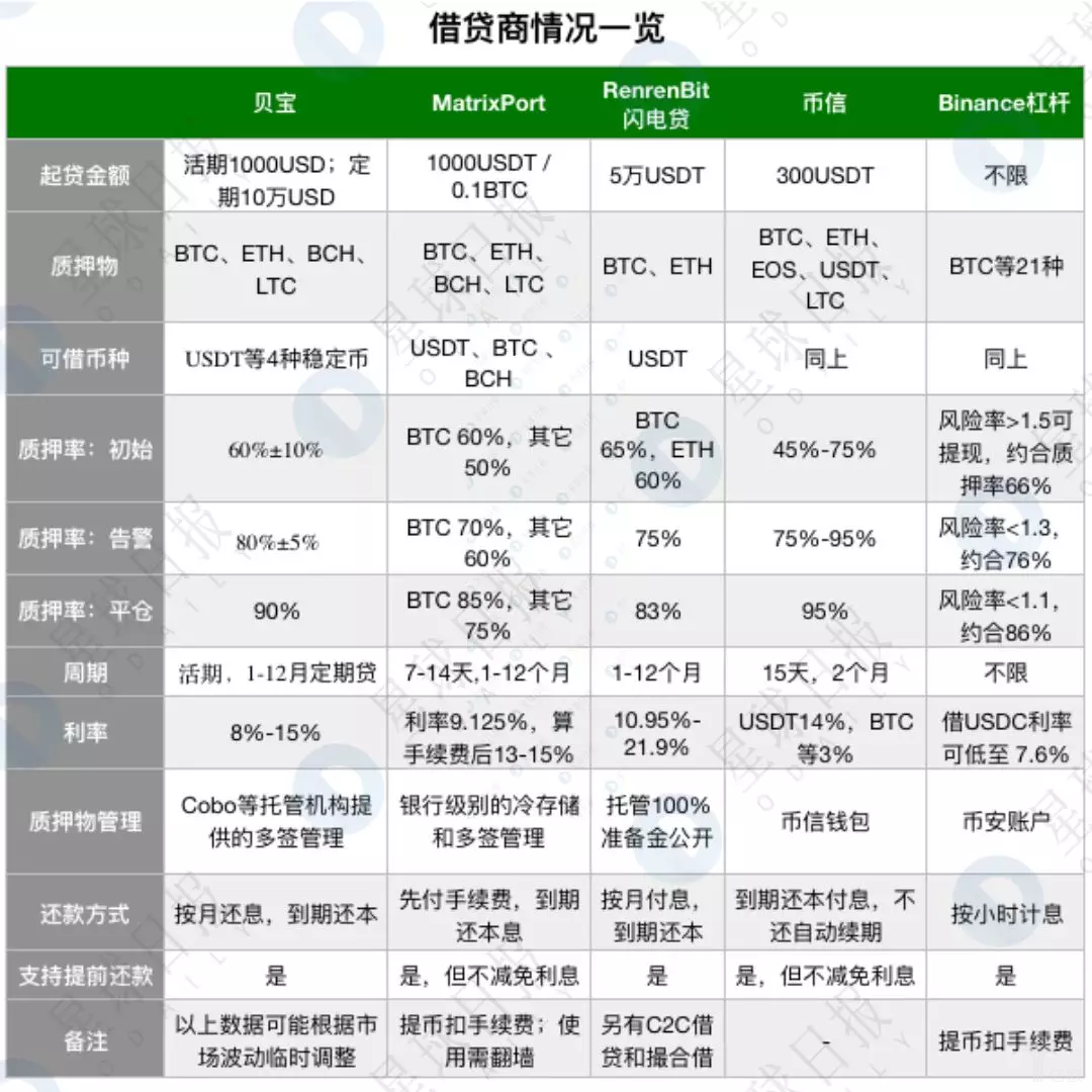数字货币借贷市场规模渐长，海外Genesis与国内玩家齐发力