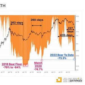 2022年比特币与以太坊熊市深度分析：历史最严重下跌与投资者亏损情况